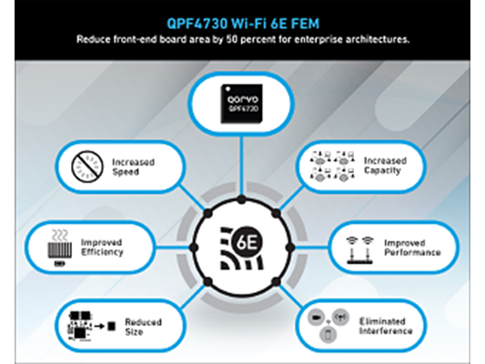Qorvo?推出首款單個模塊即可支持5.1至7.1GHz頻段的FEM，從而簡化Wi-Fi 6E系統設計