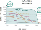 Wi-Fi HaLow--專為物聯(lián)網(wǎng)而生