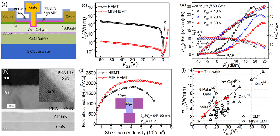 中科院微電子所在毫米波GaN MIS-HEMT器件研究方面取得突破