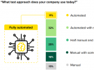 是德科技委外研究表明，自動(dòng)化測試仍然是當(dāng)今組織面臨的重大挑戰(zhàn)