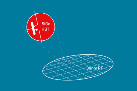 X-FAB與萊布尼茨IHP研究所達(dá)成許可協(xié)議 推出創(chuàng)新的130納米SiGe BiCMOS平臺(tái)