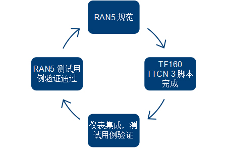 羅德與施瓦茨率先完成RedCap RAN5協議一致性測試用例驗證