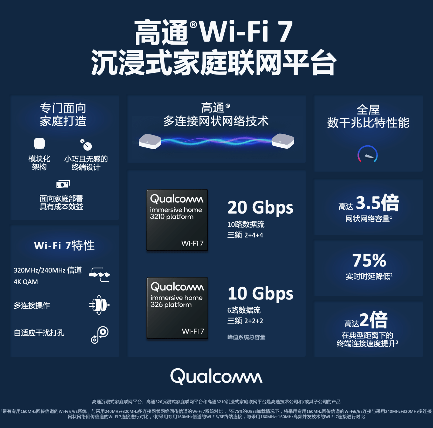 高通推出Wi-Fi 7沉浸式家庭聯網平臺，變革家庭網絡