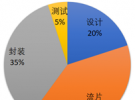 芯片到底需要做哪些測試？