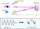 中國(guó)科大實(shí)現(xiàn)量子增強(qiáng)的微波測(cè)距