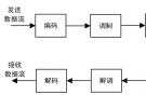 水聲通信技術的發展