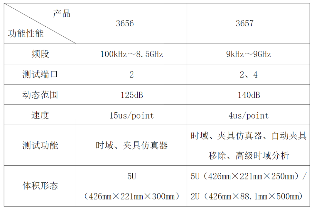 思儀科技發(fā)布開陽星系列全新一代經(jīng)濟(jì)型矢量網(wǎng)絡(luò)分析儀3657系列