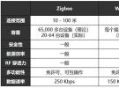 物聯(lián)網(wǎng)連接——Wi-Fi HaLow與Zigbee對比