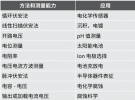 【測(cè)試案例分享】Keithley電化學(xué)測(cè)試方法與應(yīng)用