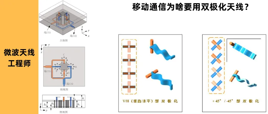 移動通信為啥要用雙極化天線？